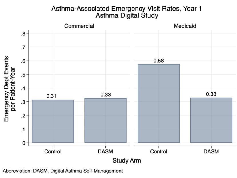 Study shows Apple Watch can track asthma and reduce patient visits