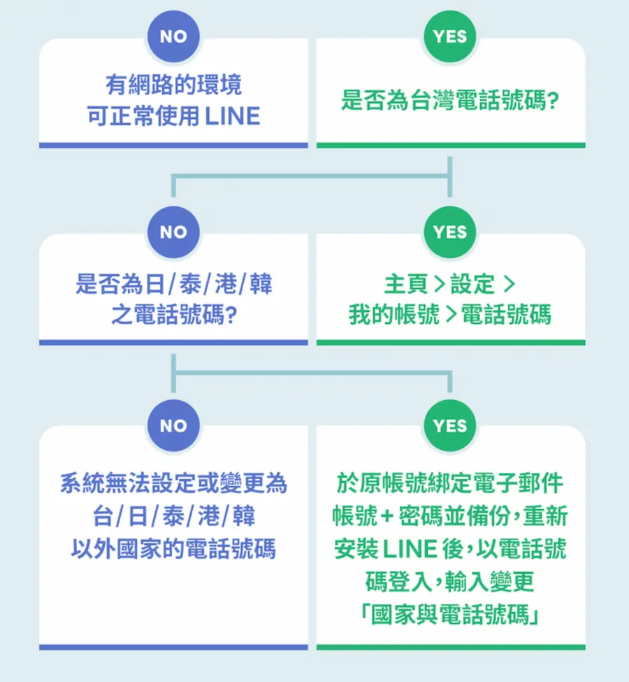 Can I use LINE when changing my SIM card abroad? Will the chat history disappear? 5 key points to understand at once 1