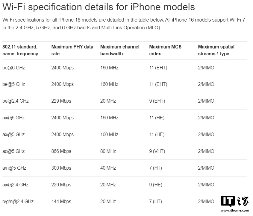 苹果确认 iPhone 16 全系 Wi-Fi 7 仅支持 160MHz 带宽,与 Wi-Fi 6E 看齐