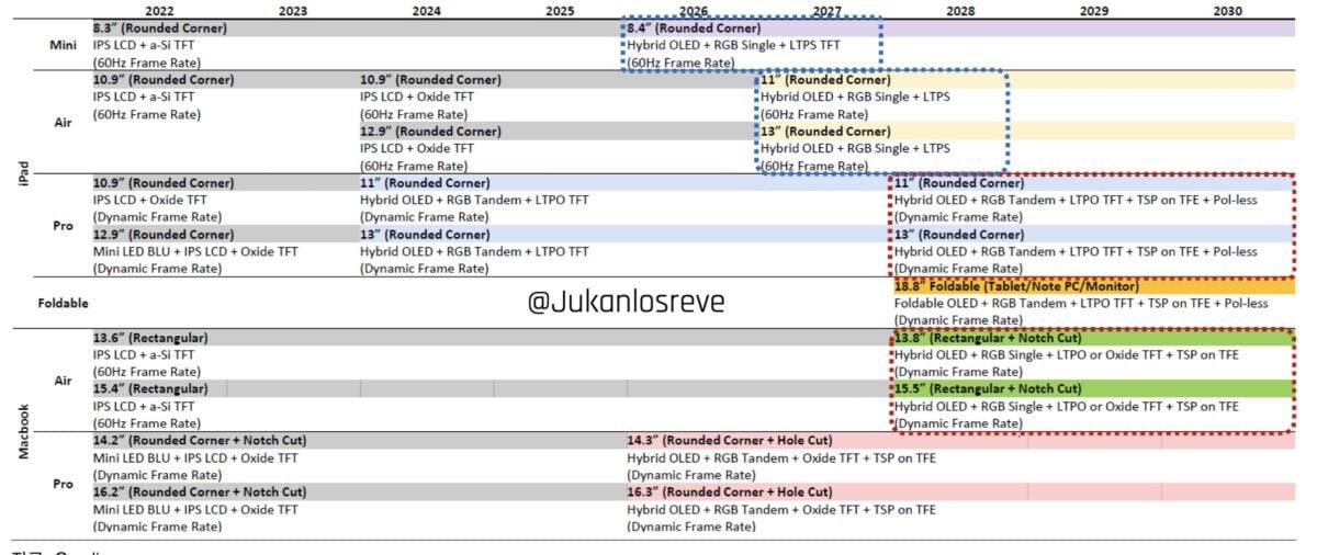 Apple OLED roadmap