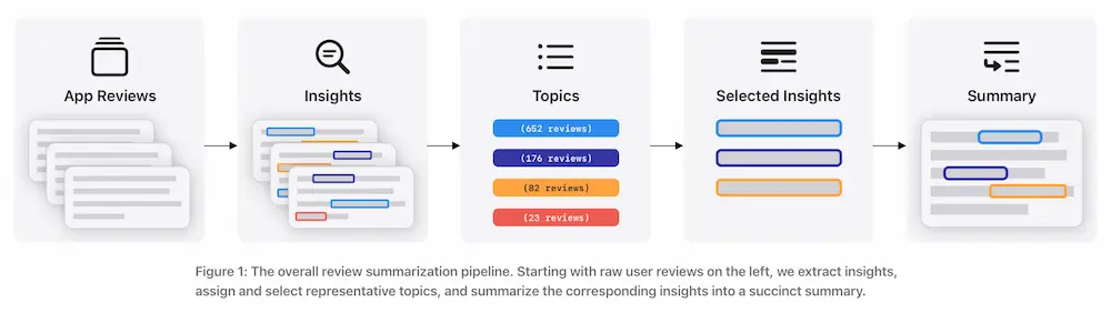App Store summary comment generation process is understood at one time