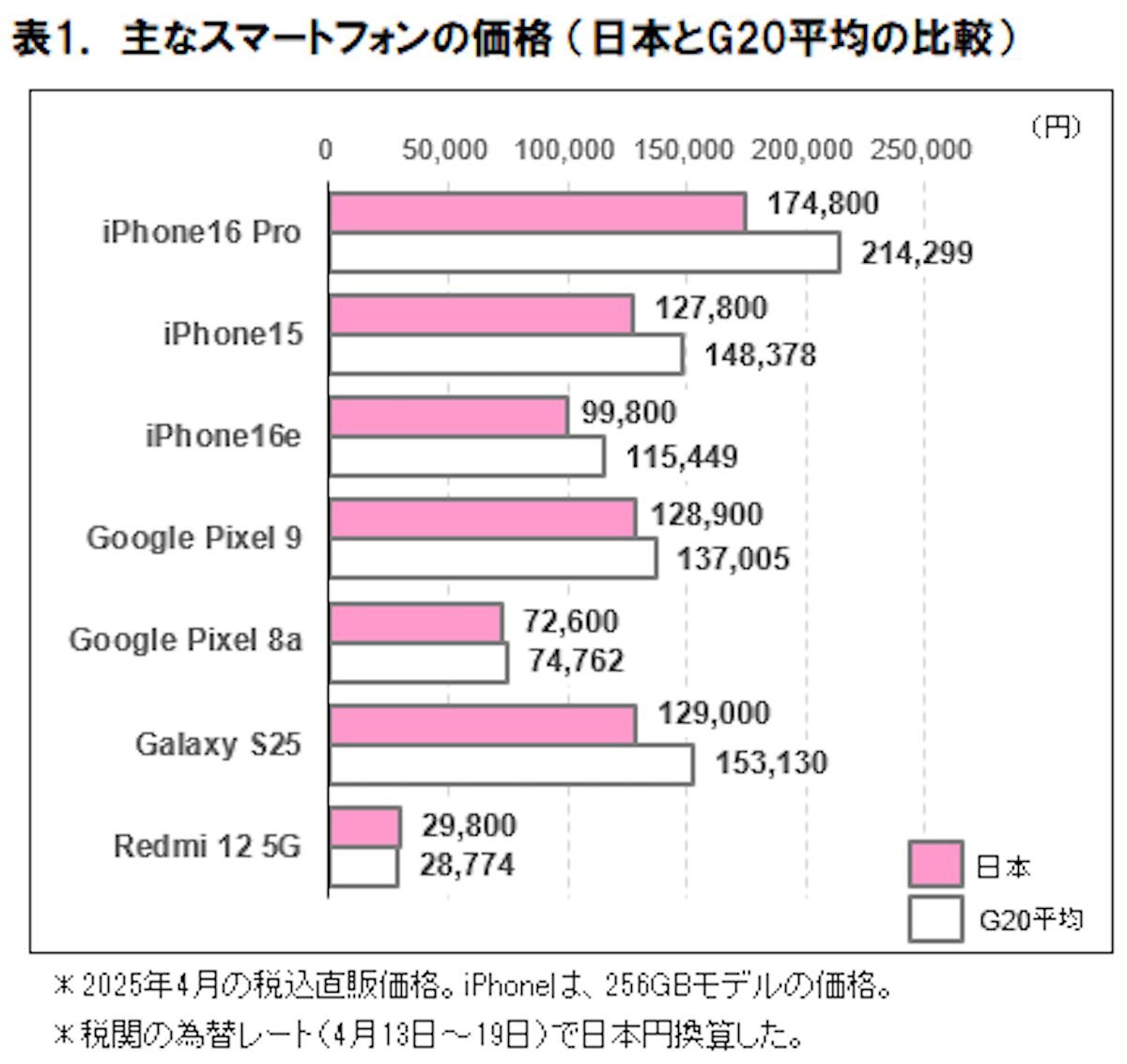 ICT Research Institute G20 Price Comparison Smartphone April 2025