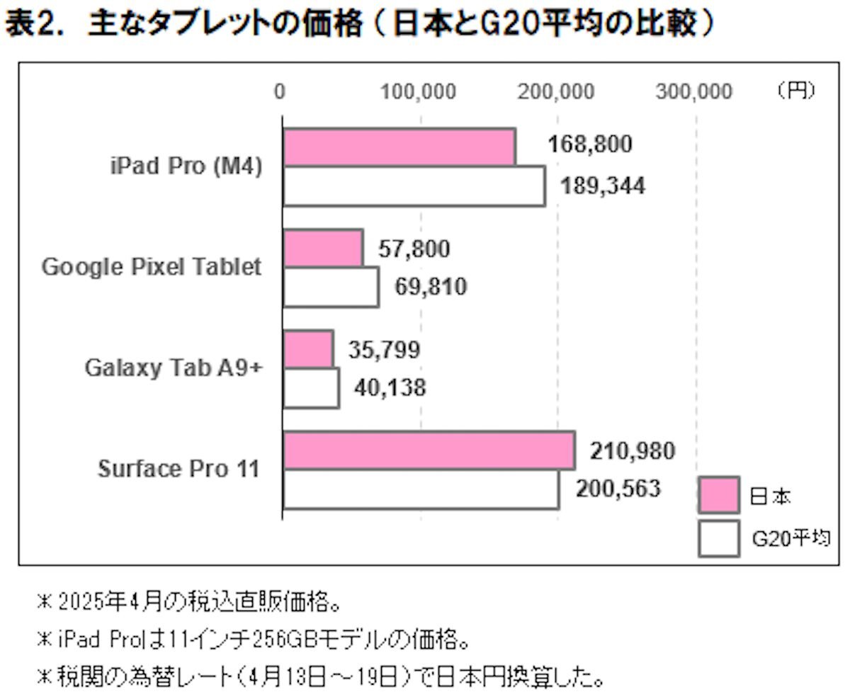 ICT Research Institute G20 Price Comparison Tablet April 2025