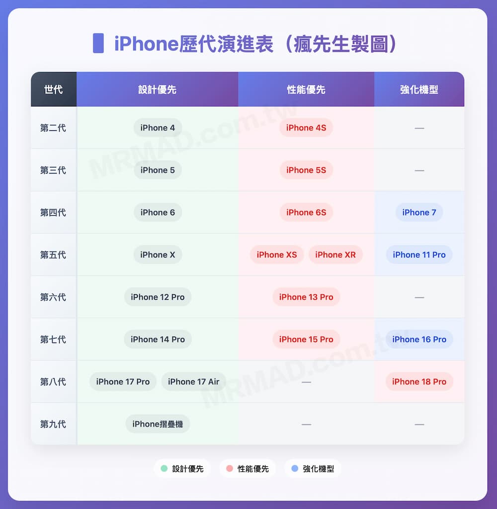 Is the iPhone 17 worth buying? Show you the evolution table of the past generations