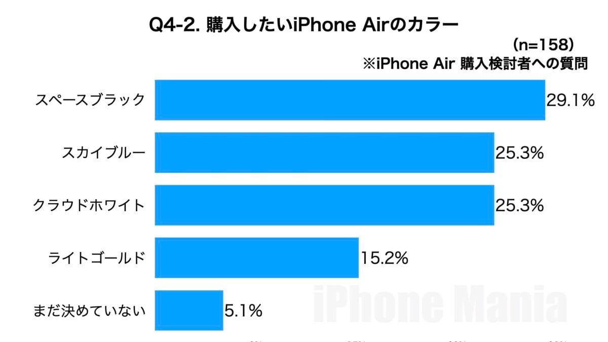iPhone Mania iPhone17 Series Purchasing Intent to Purchase Emergency Reader Survey Results