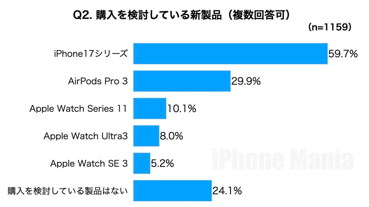 iPhone Mania iPhone17 Series Purchasing Intent to Purchase Emergency Reader Survey Results