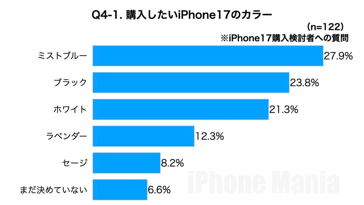 iPhone Mania iPhone17 Series Purchasing Intent to Purchase Emergency Reader Survey Results
