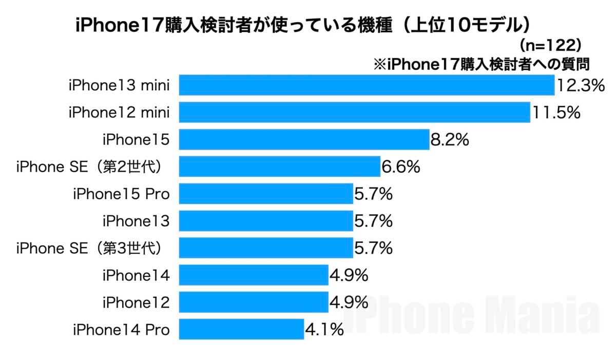 iPhone Mania iPhone17 Series Purchasing Intent to Purchase Emergency Reader Survey Results