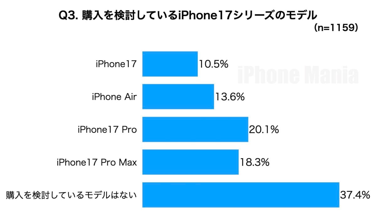 iPhone Mania iPhone17 Series Purchasing Intent to Purchase Emergency Reader Survey Results