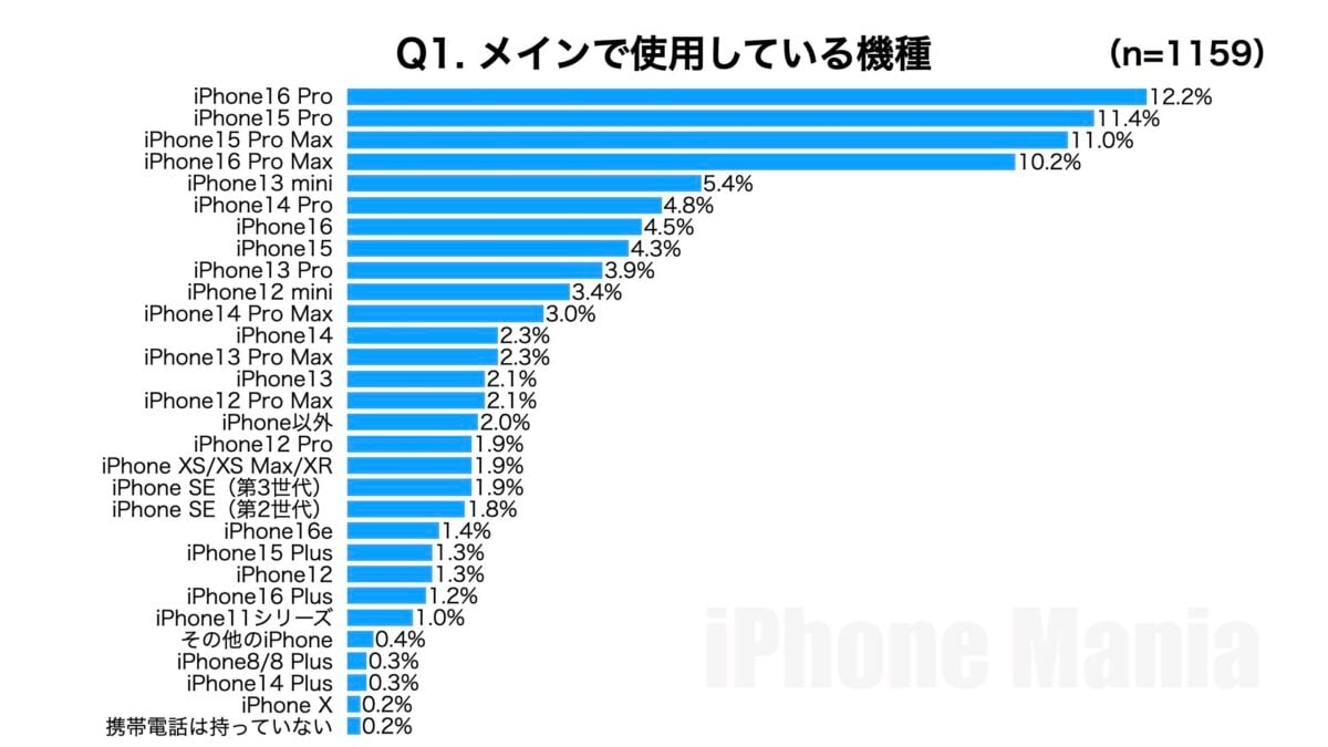 iPhone Mania iPhone17 Series Purchasing Intent to Purchase Emergency Reader Survey Results