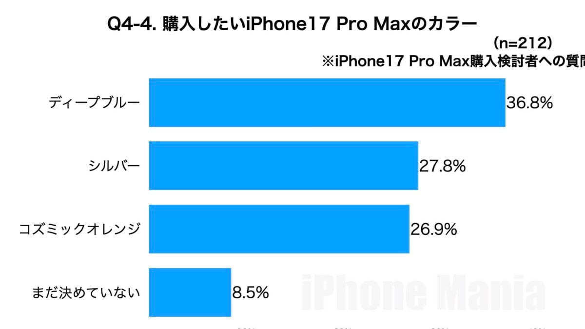 iPhone Mania iPhone17 Series Purchasing Intent to Purchase Emergency Reader Survey Results