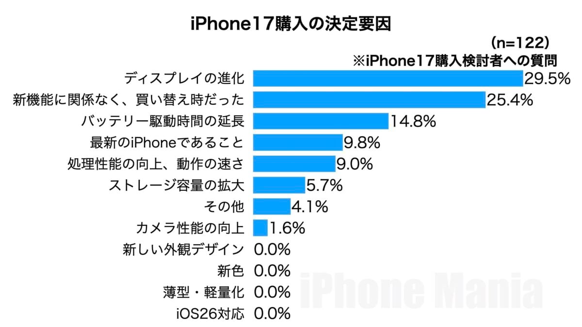 iPhone Mania iPhone17 Series Purchasing Intent to Purchase Emergency Reader Survey Results