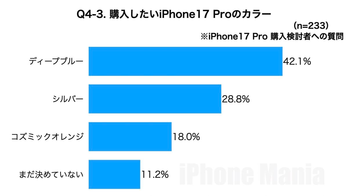 iPhone Mania iPhone17 Series Purchasing Intent to Purchase Emergency Reader Survey Results