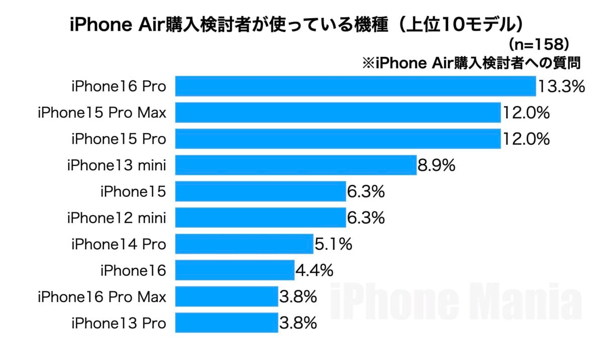 iPhone Mania iPhone17 Series Purchasing Intent to Purchase Emergency Reader Survey Results