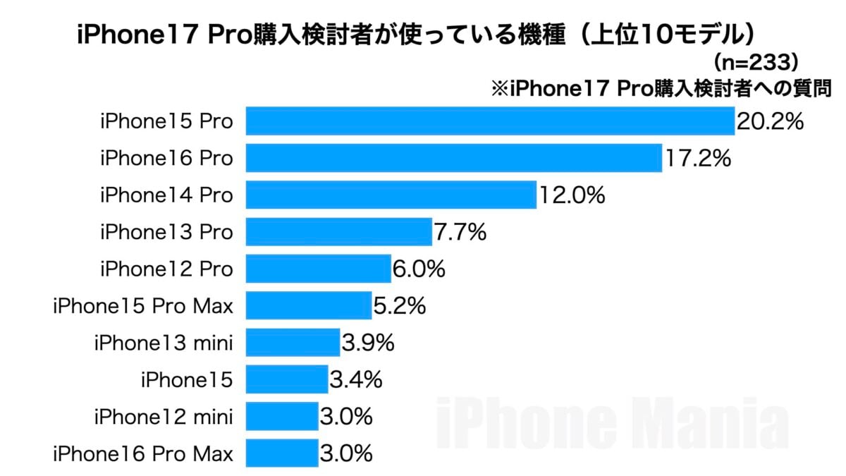 iPhone Mania iPhone17 Series Purchasing Intent to Purchase Emergency Reader Survey Results