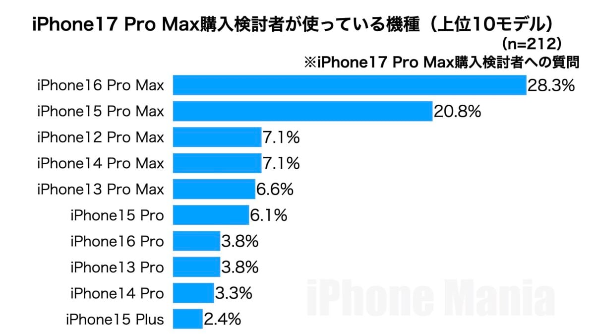 iPhone Mania iPhone17 Series Purchasing Intent to Purchase Emergency Reader Survey Results
