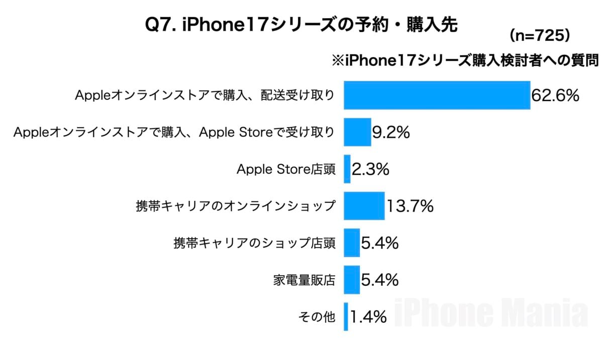 iPhone Mania iPhone17 Series Purchasing Intent to Purchase Emergency Reader Survey Results