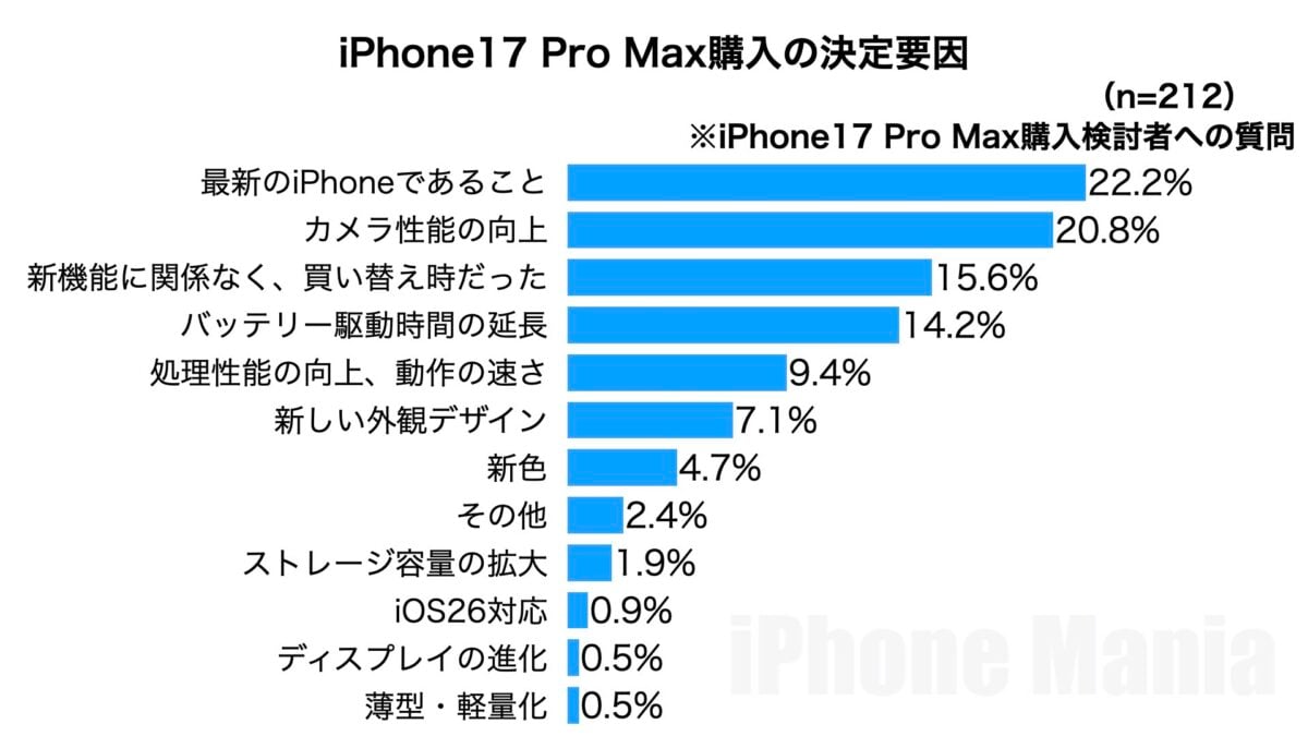 iPhone Mania iPhone17 Series Purchasing Intent to Purchase Emergency Reader Survey Results