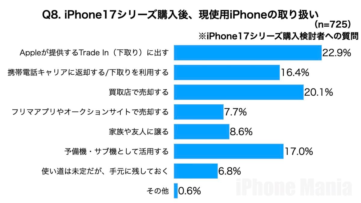 iPhone Mania iPhone17 Series Purchasing Intent to Purchase Emergency Reader Survey Results