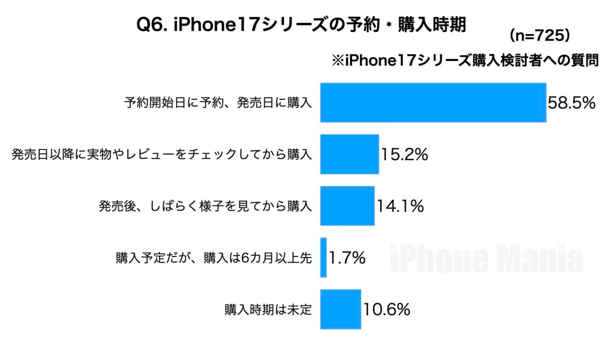 iPhone Mania iPhone17 Series Purchasing Intent to Purchase Emergency Reader Survey Results