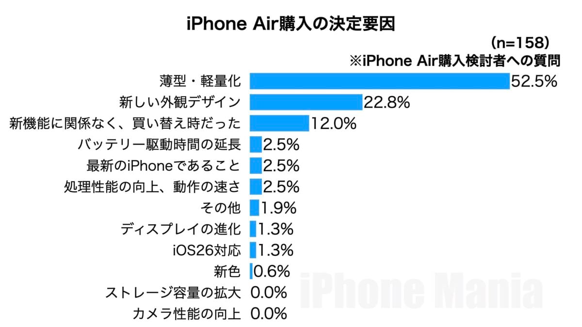 iPhone Mania iPhone17 Series Purchasing Intent to Purchase Emergency Reader Survey Results