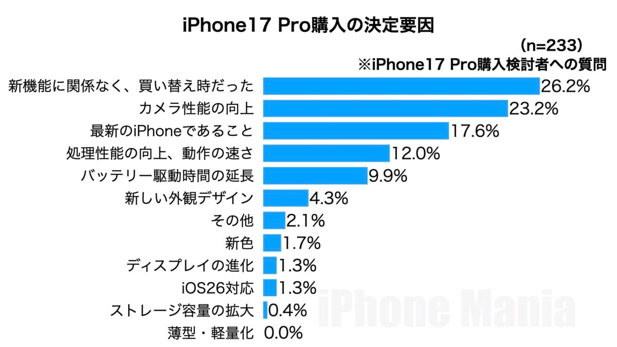 iPhone Mania iPhone17 Series Purchasing Intent to Purchase Emergency Reader Survey Results