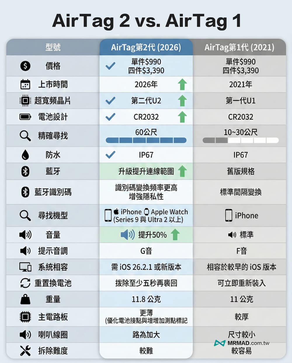 AirTag 2 vs AirTag 1 Specification Difference Comparison