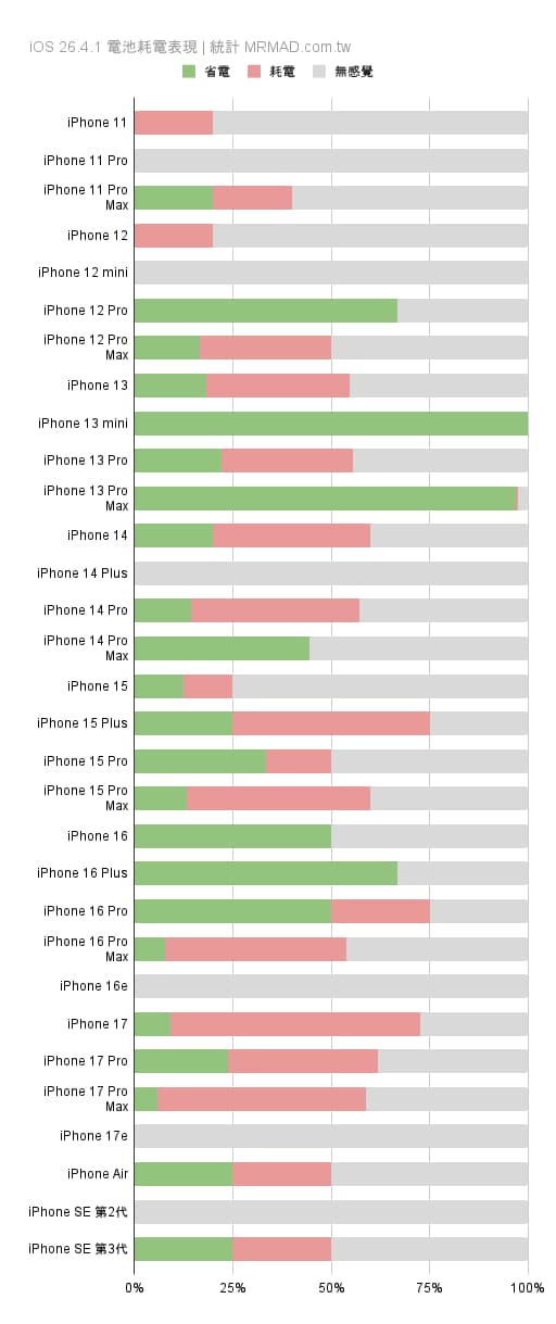 iOS 26.4.1 battery consumption and battery life iPhone user feedback and actual experience compilation