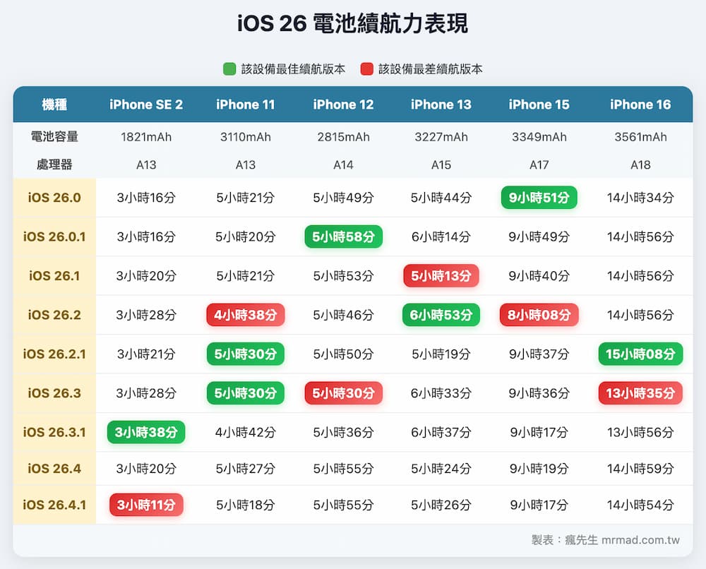 How does iOS 26.4.1 battery life perform in the iOS 26 series?