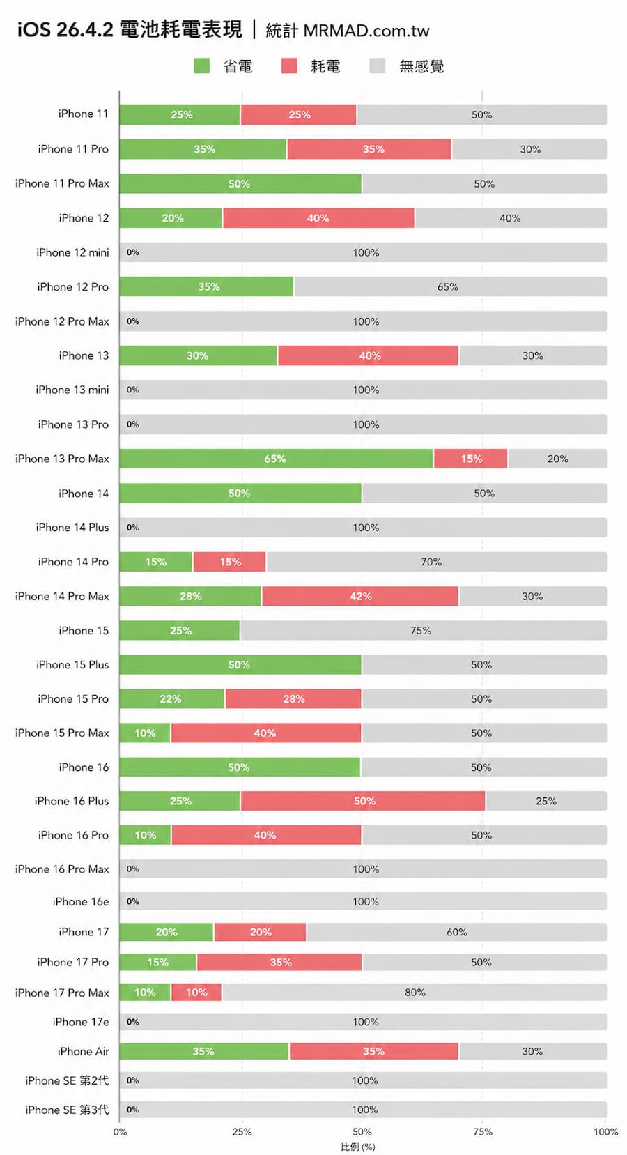 iOS 26.4.2 battery consumption and battery life iPhone user feedback and actual experience compilation