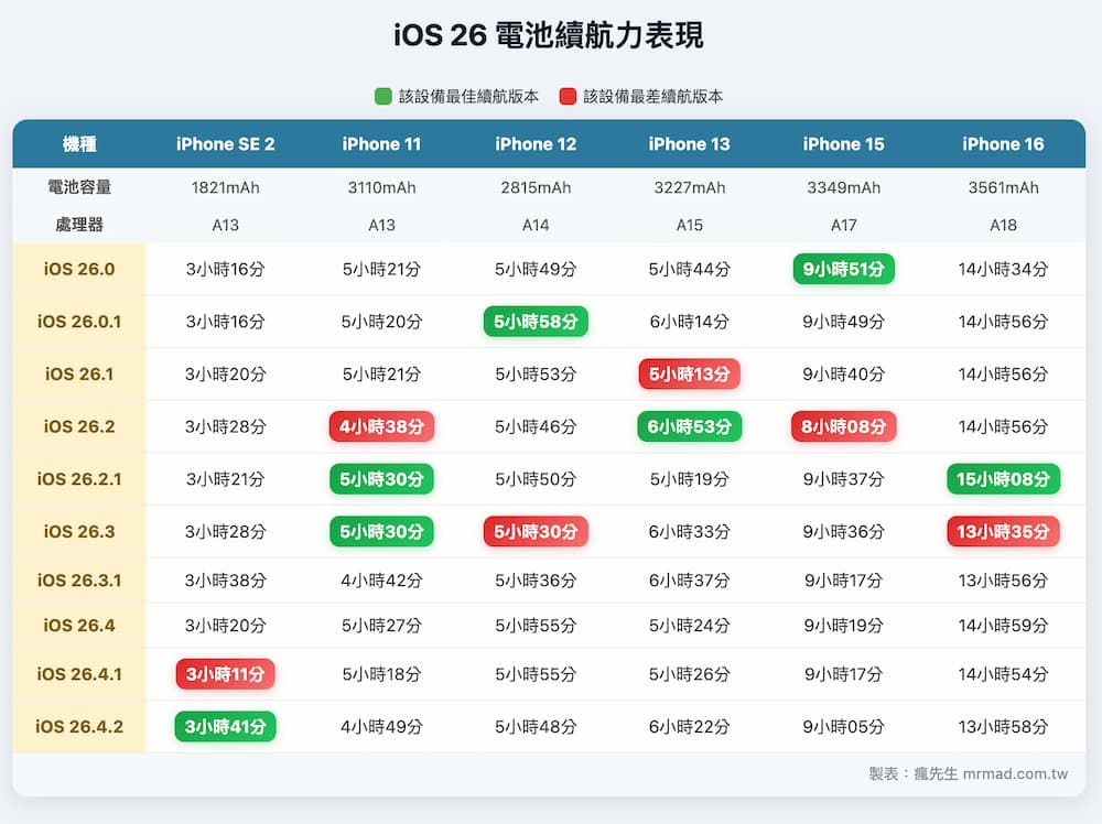 How does iOS 26.4.2 battery life perform in the iOS 26 series 1