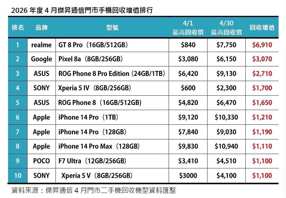 Ranking of second-hand mobile phone recycling value-added in Jiesheng Communications stores in April 2026. (Photo/Jie Sheng)
