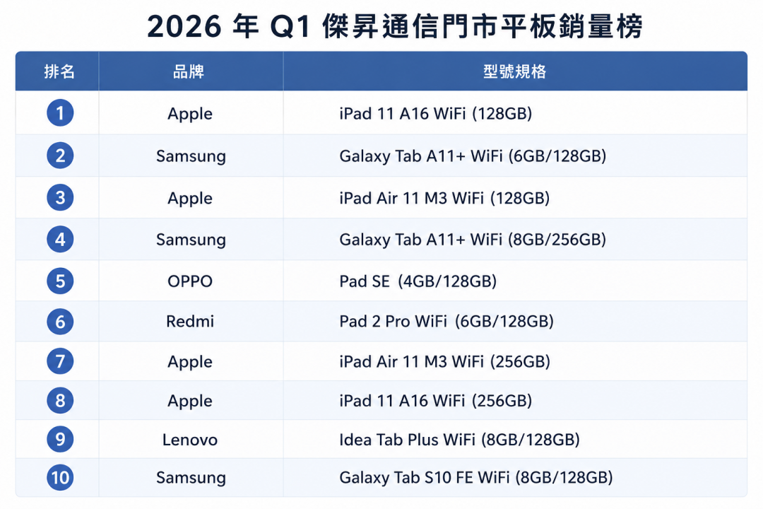 You can buy a tablet with a budget of 5,000 yuan! These two models with high CP value are the best-selling in Taiwan