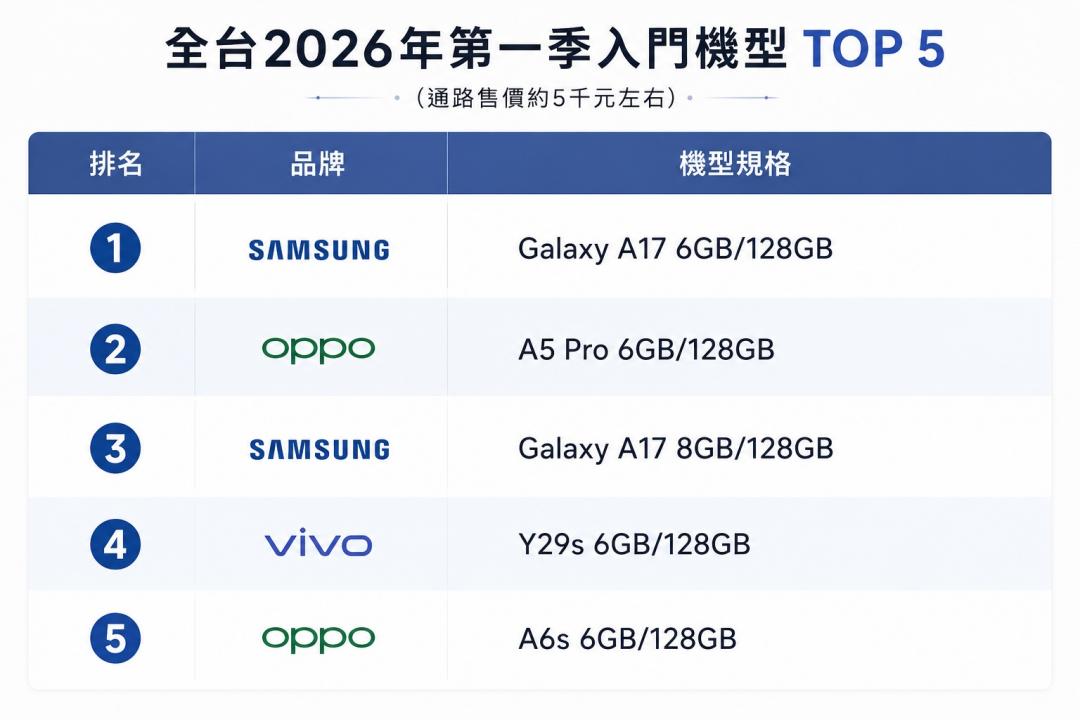 You can get a new mobile phone with a budget of 5,000 yuan! The best-selling entry-level models in Taiwan are these 5