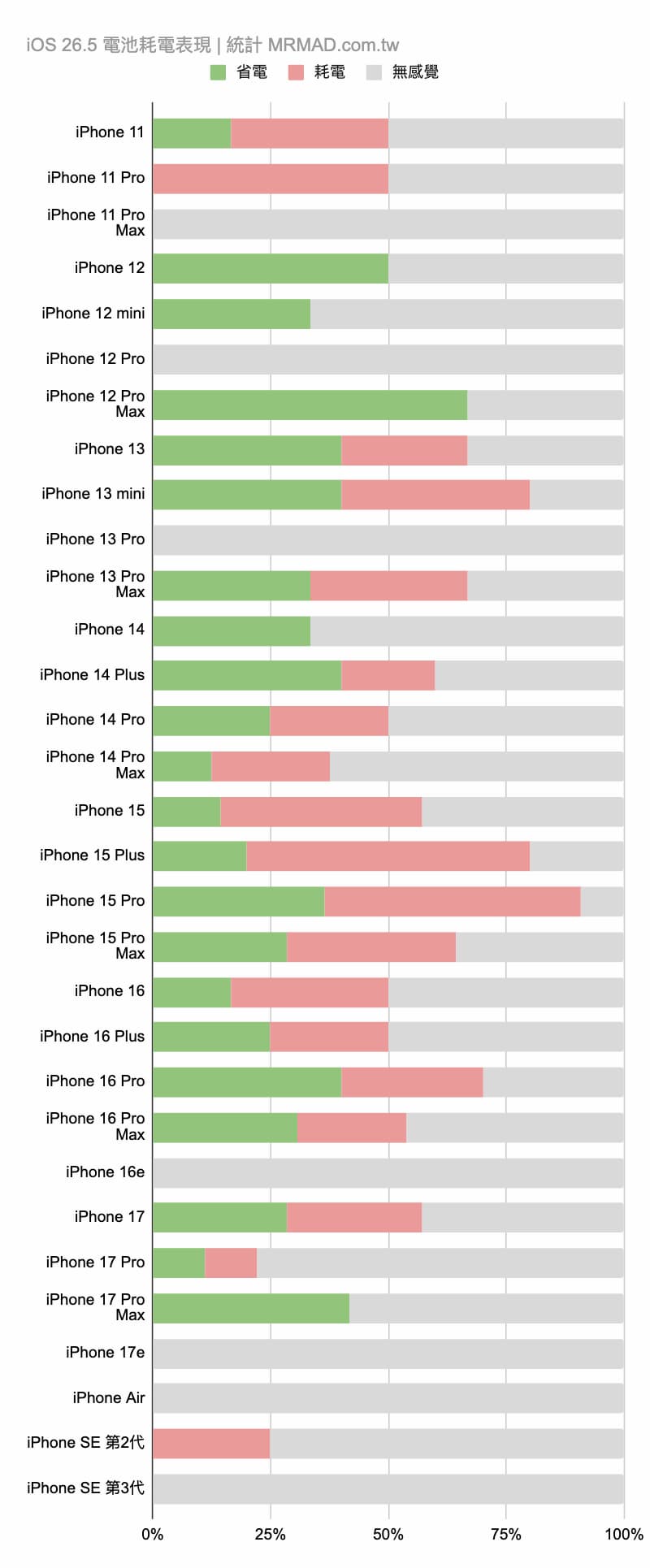 Compilation of iOS 26.5 battery consumption and battery life iPhone user feedback and actual experience
