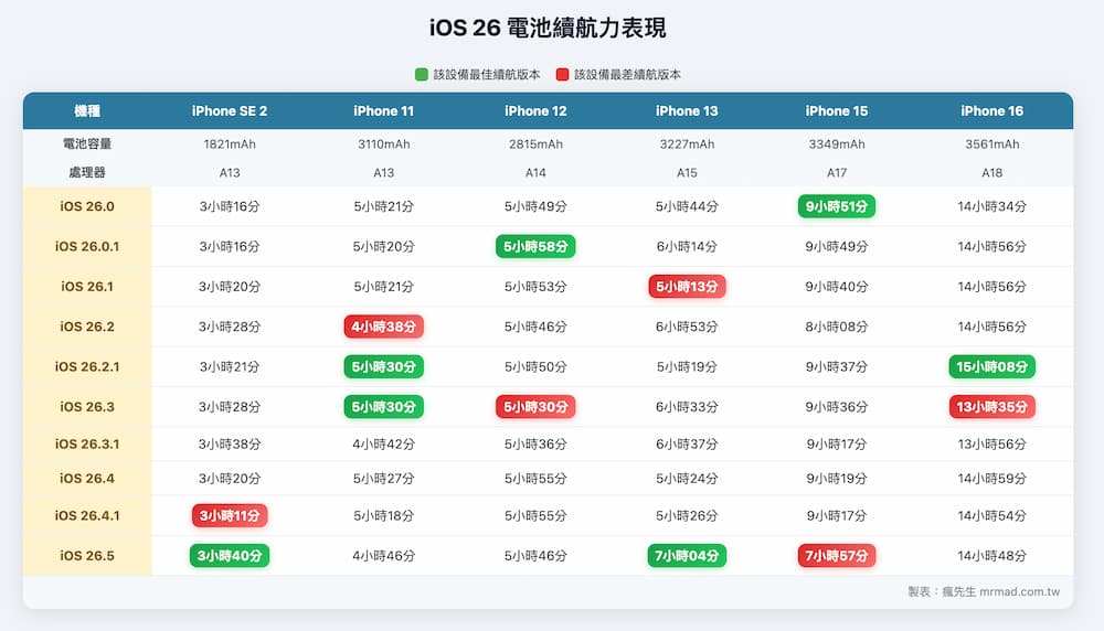 How does iOS 26.5 battery life perform in the iOS 26 series 1