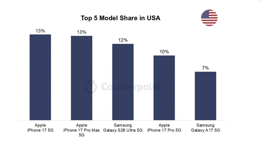 The global mobile phone best-selling list is released! iPhone 17 dominates S26 Ultra and only defends its home court