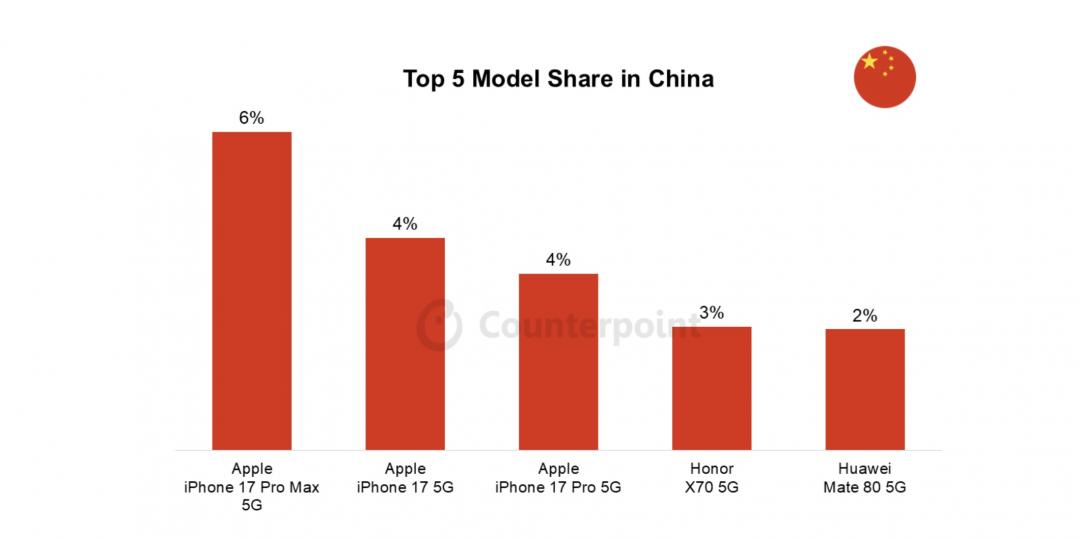 The global mobile phone best-selling list is released! iPhone 17 dominates S26 Ultra and only defends its home court