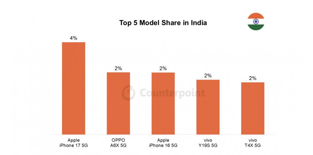 The global mobile phone best-selling list is released! iPhone 17 dominates S26 Ultra and only defends its home court