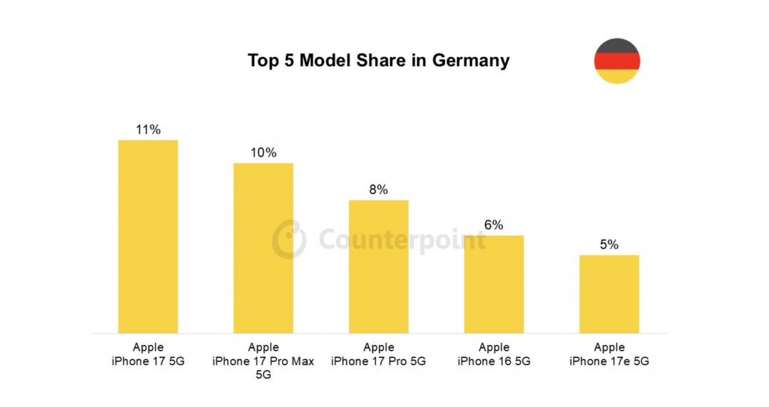 The global mobile phone best-selling list is released! iPhone 17 dominates S26 Ultra and only defends its home court