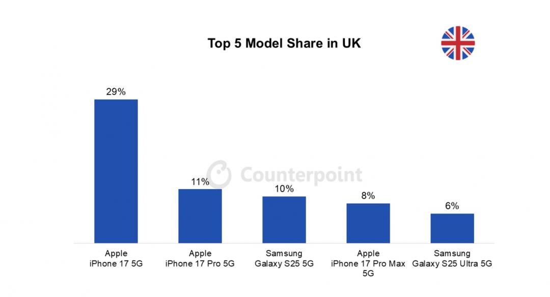 The global mobile phone best-selling list is released! iPhone 17 dominates S26 Ultra and only defends its home court