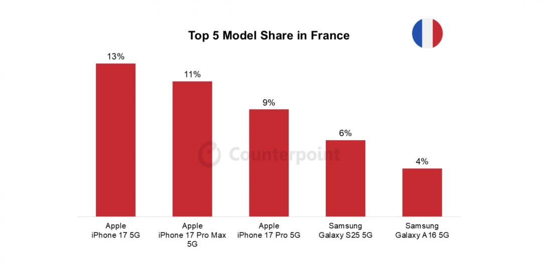 The global mobile phone best-selling list is released! iPhone 17 dominates S26 Ultra and only defends its home court