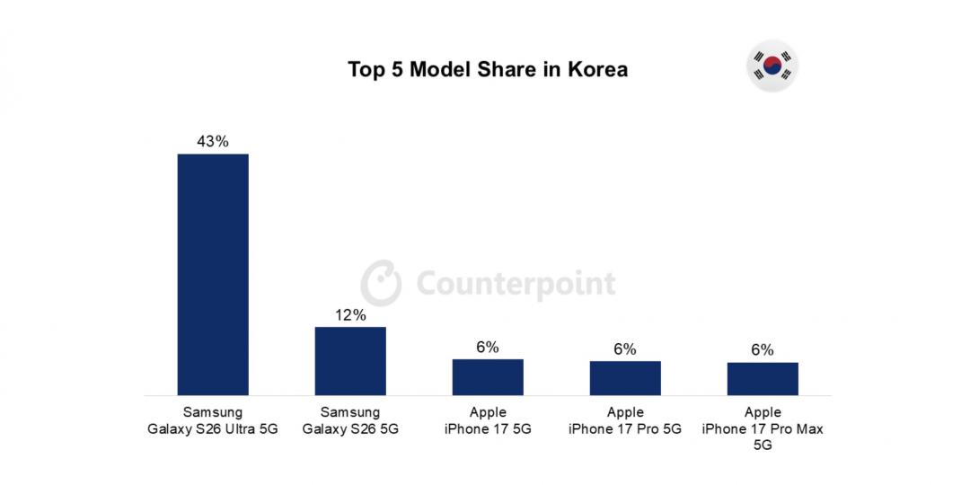 The global mobile phone best-selling list is released! iPhone 17 dominates S26 Ultra and only defends its home court