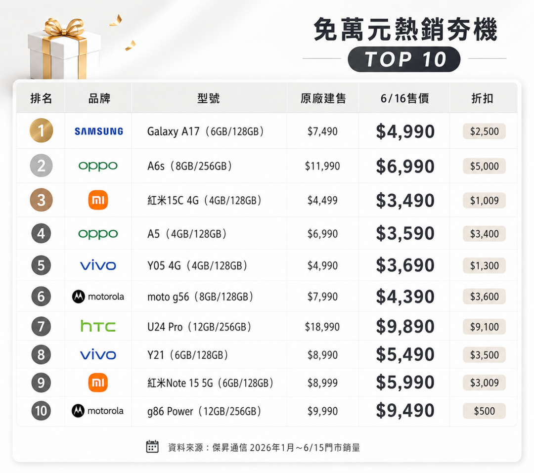 Don’t be surprised if iPhone prices rise! The top 10 best-selling mobile phones are free of charge and the winner is revealed for free of 5,000 yuan.