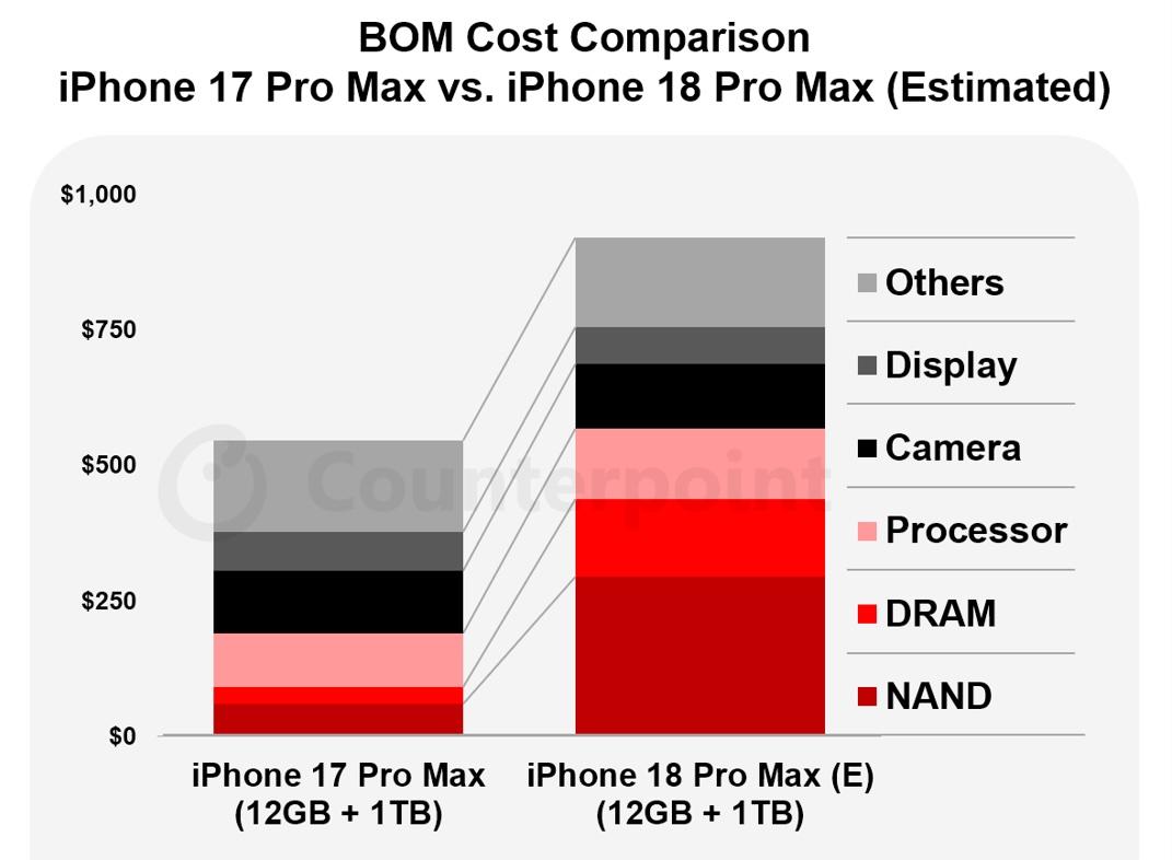 The market survey released the BOM estimate report for Apple’s new machine. (Photo/Counterpoint)