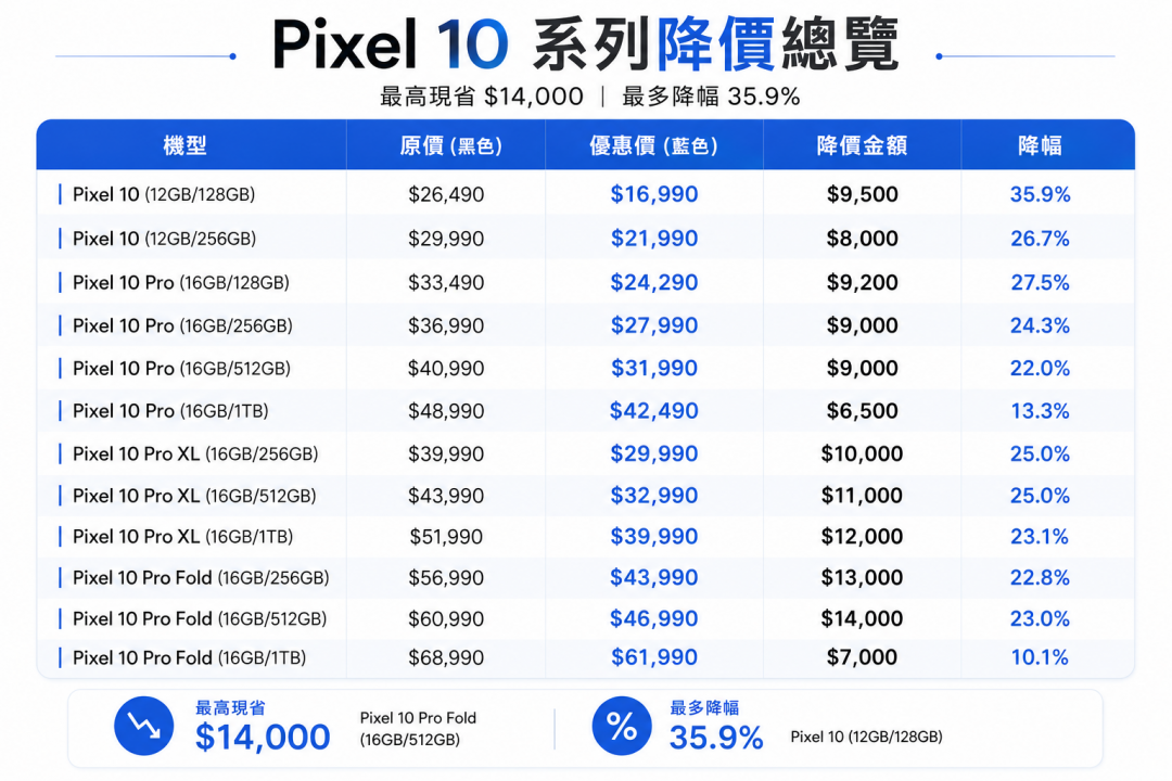 Jiesheng Pixel 10 series latest price reduction. (This is the quote on July 11, 2026)