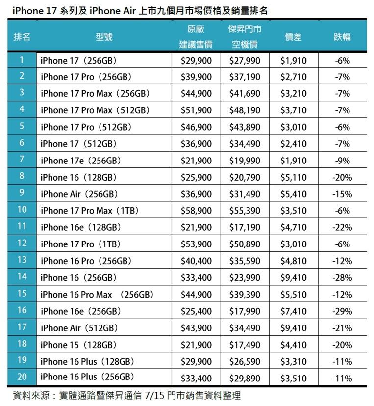 Sales ranking and price reduction status of new and used iPhones. (Photo/Jie Sheng)