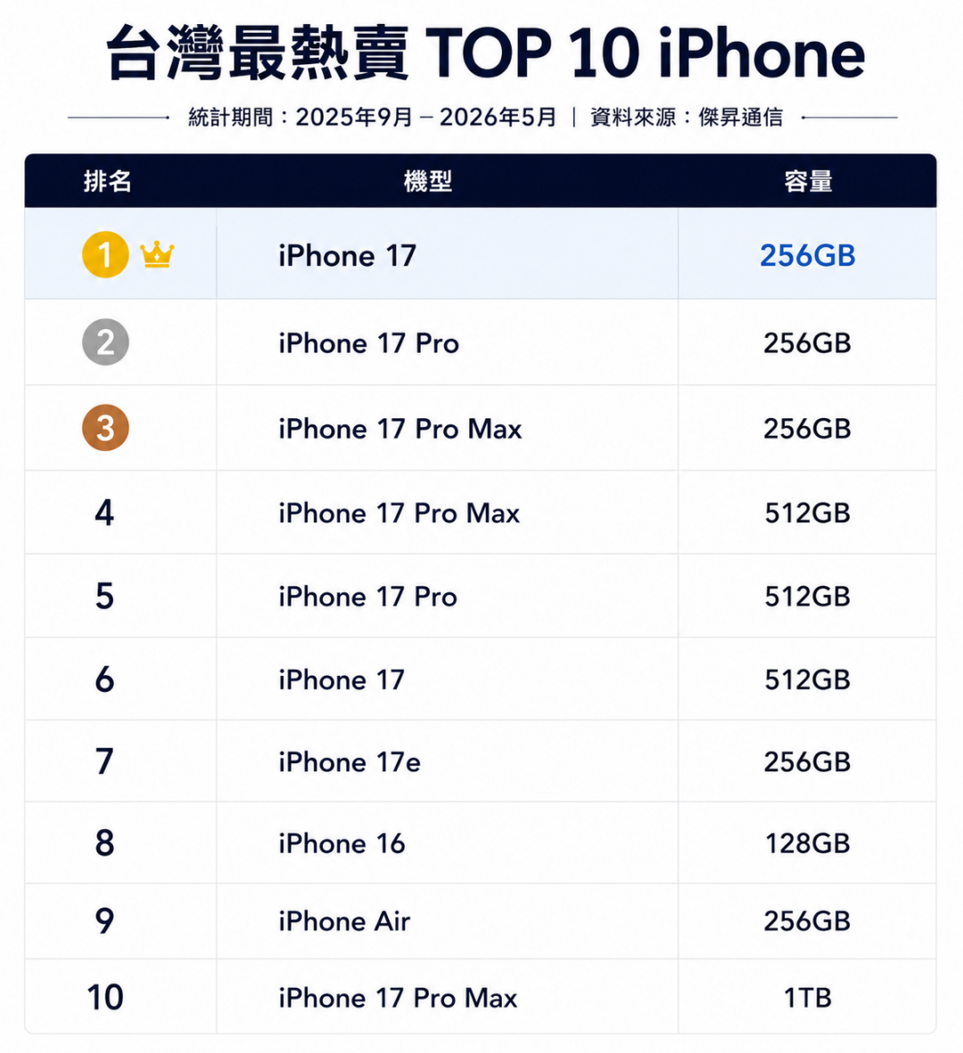 The top 10 iPhones that Taiwanese Apple fans love to buy are out! This unpopular machine turned around thanks to price cuts