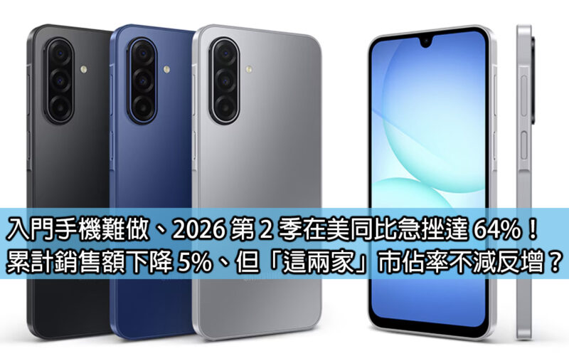 Entry-level mobile phones are difficult to make, and the second quarter of 2026 dropped 64% year-on-year in the United States! Cumulative sales fell by 5%, but the market share of 
