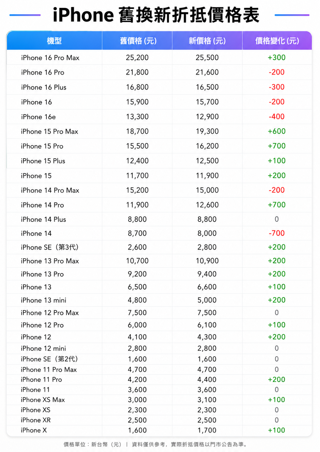 The old iPhone in the hands of Apple fans has increased in value! The official recycling price of 16 models increased, but the price of 16 series actually dropped.